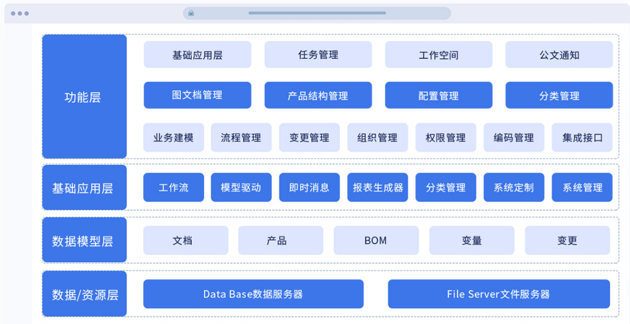 SCPLM软件架构图